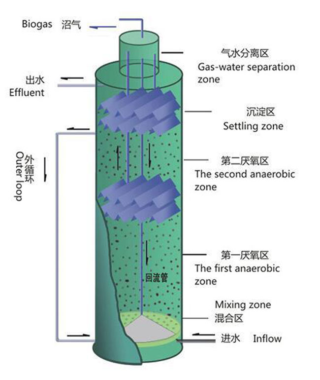 IC厭氧反應器