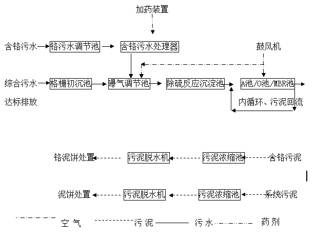 山東省陽信盛鑫實業有限公司含鉻污水處理工程