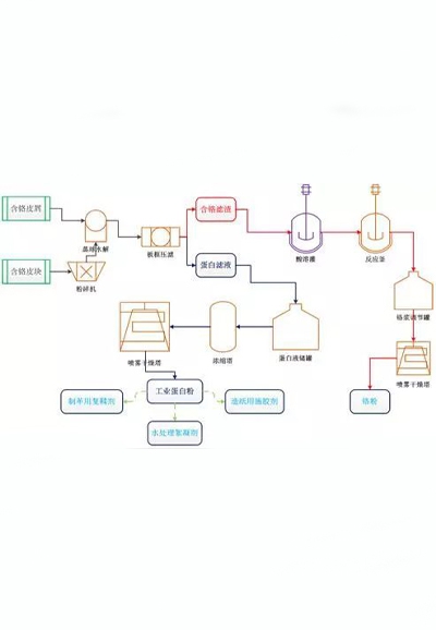 皮革行業污水處理